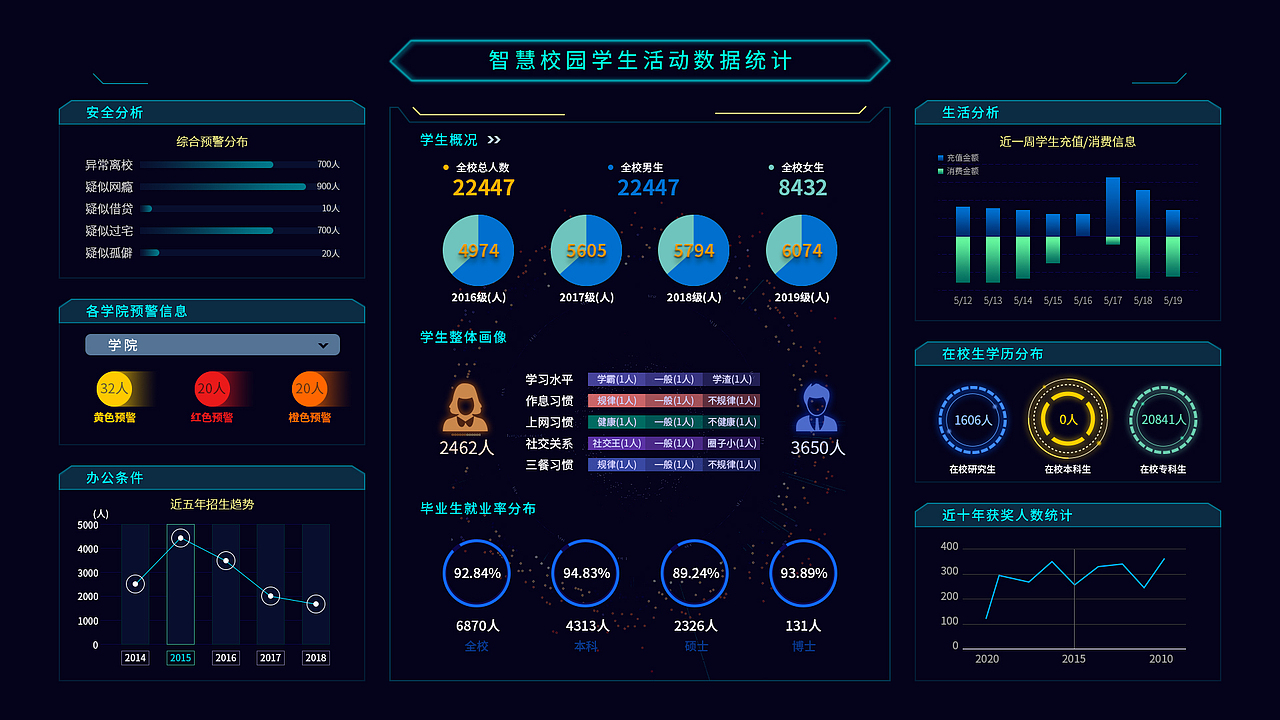 智慧校园--数据可视化界面