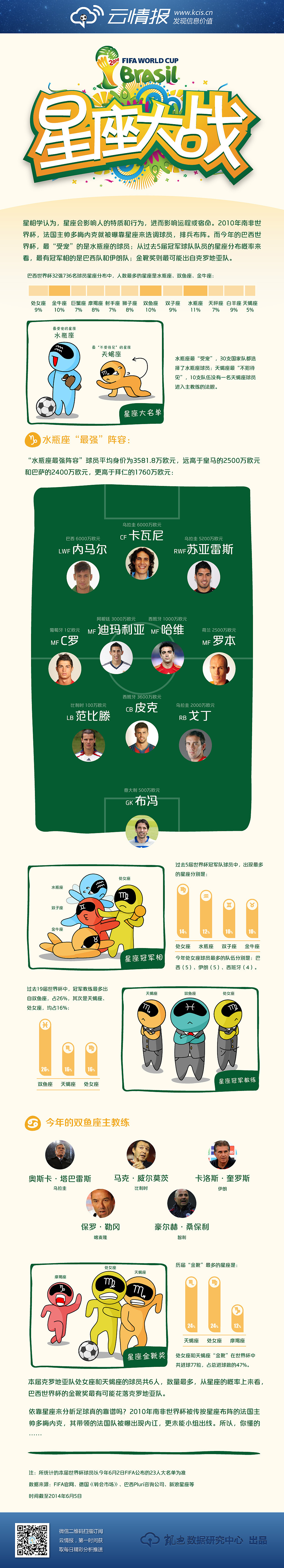 [2014信息图]巴西世界杯星座大战（图ZMTcyNDA4Njg=） - 信息图表 - 站酷设计师Mr_vV原创素材 - 站酷ZCOOL