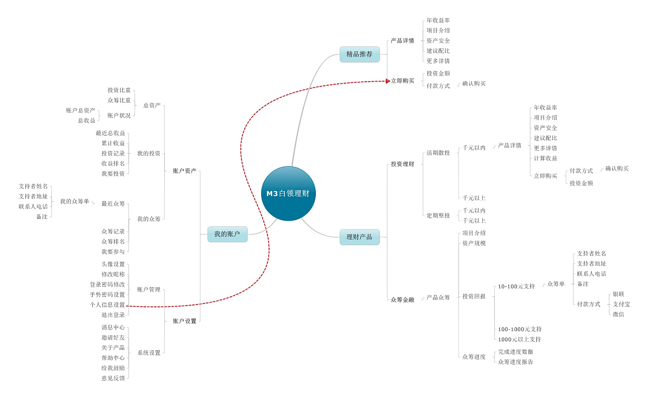 m3族产品研发交互流程设计