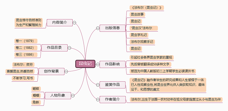 昆虫记思维导图--迅捷画图