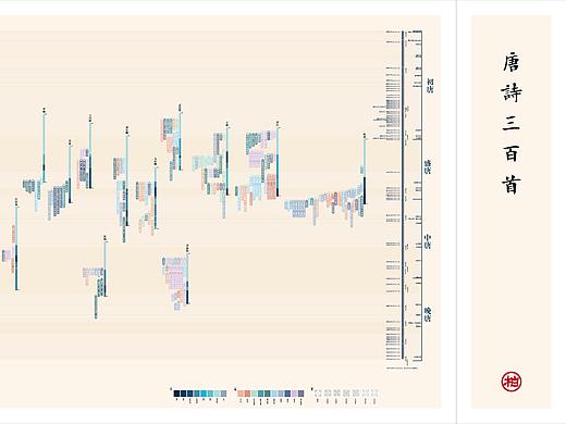 唐诗300首 信息图表设计