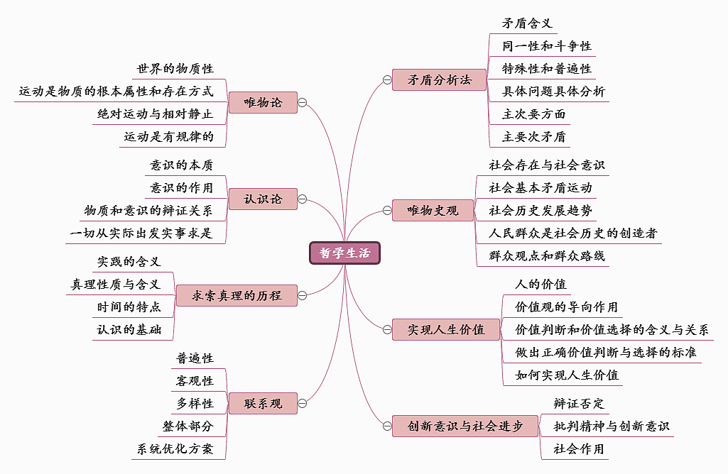 哲学生活概要思维导图--迅捷画图
