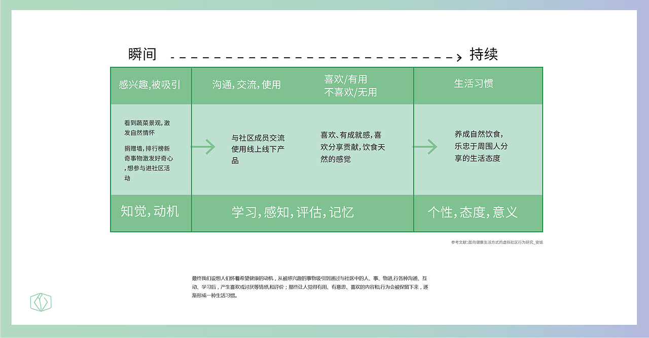 Conmmunity社区农场-UXPA国际用户体验设计大赛三等奖