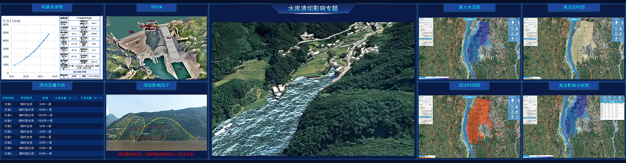某地区城市洪涝模型研究与应用大屏设计
