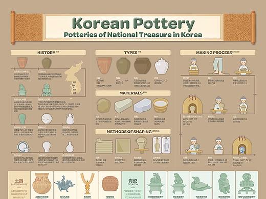 2002 韩国陶器 infographic poster