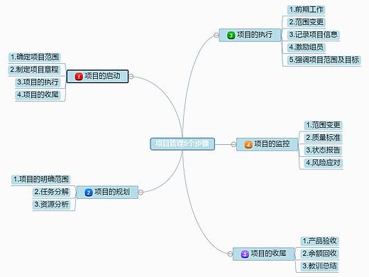 项目管理5个步骤思维导图--迅捷画图