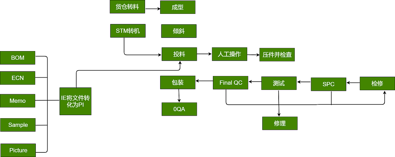 包装作业流程图迅捷画图