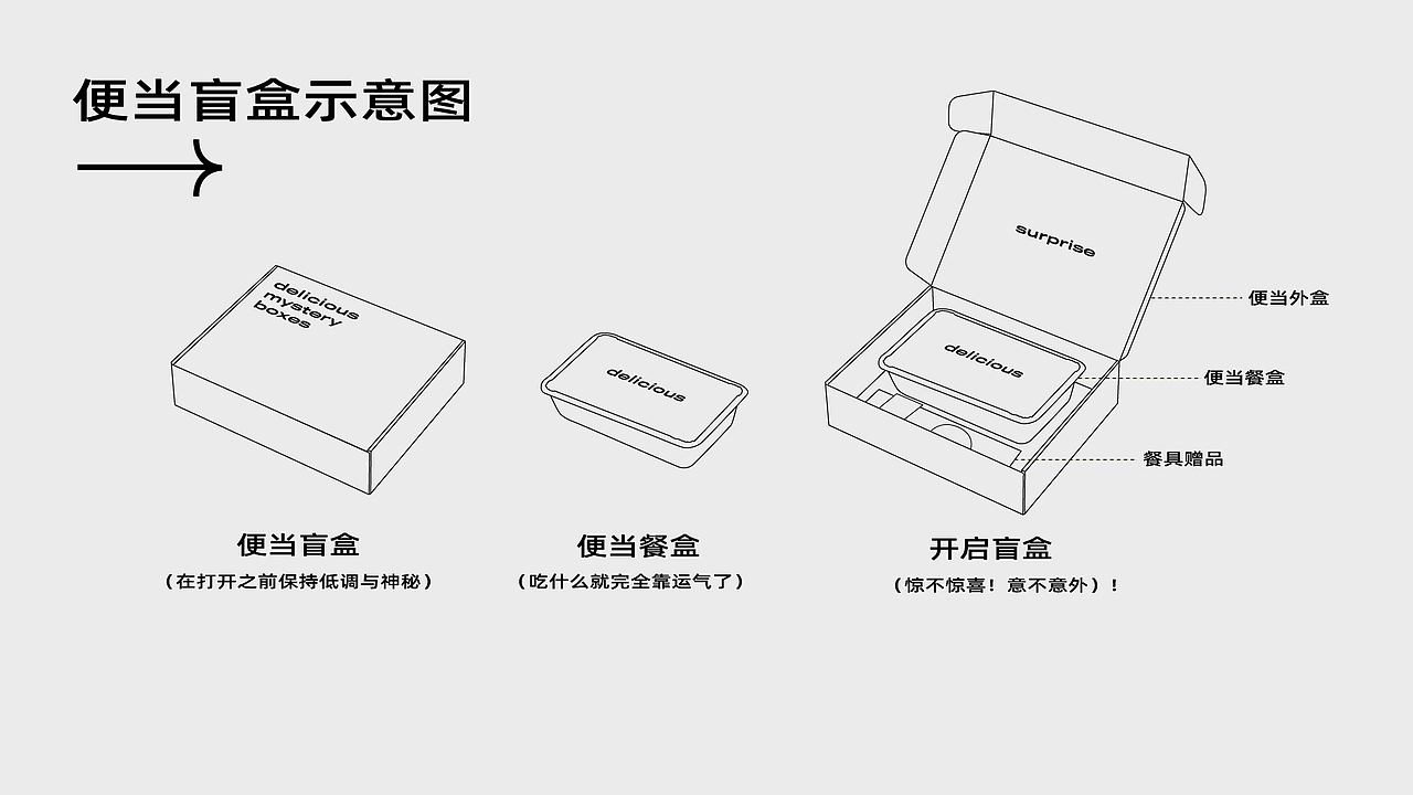 庆菜 | 便当盲盒食验室（图ZMjcwNDUwOTky） - 品牌 - 站酷设计师阿鹿ALU原创素材 - 站酷ZCOOL