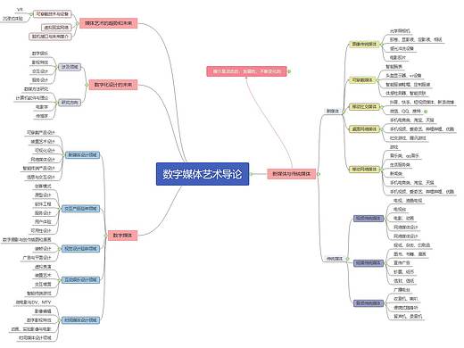 思维导图改