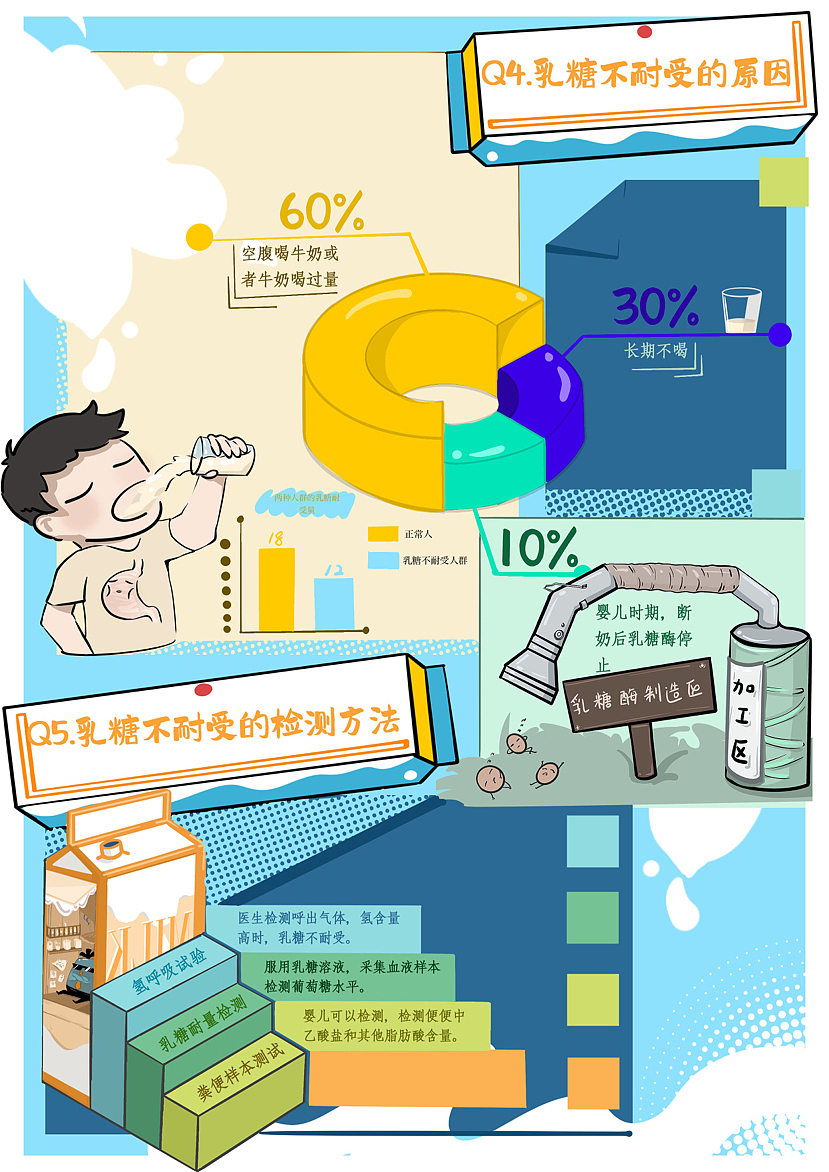 乳糖不耐受的“悬案”