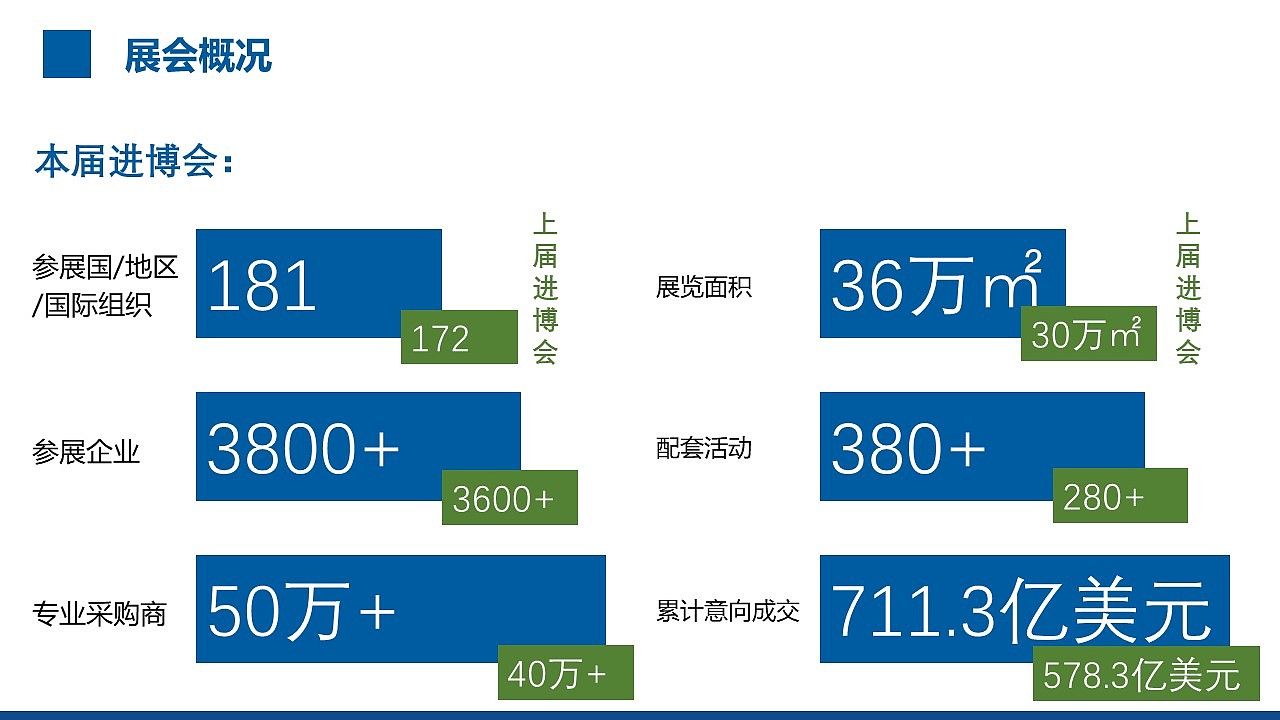 一个PPT设计面试题(2019第二届中国国际进口博览会 )