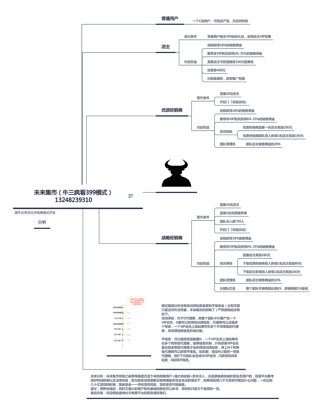 未来集市商业模式app源码定制