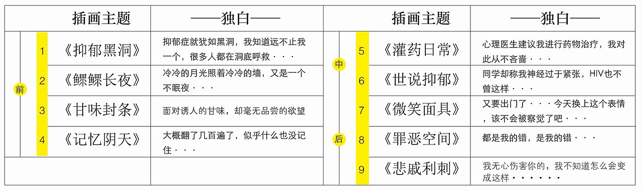 
<br><br>|视觉风格——情绪元素营造主题氛围|<br>良好氛围的营造，往往能拉近与观者的感知距离，促进信息的传递。九幅动态插画主要是借助符合消极心境的情绪元素实现这种氛围的营造。如象征敏感、紧张的仙人掌的刺、象征内疚、自责的手铐、象征悲伤、低落的雨水、象征消极、酸涩的微笑面具、象征恐慌的眼睛、象征焦虑、烦乱的由杂线构成的乌云、象征消沉、落魄的乌鸦、象征无助、绝望的禁锢住呼救手势的立方体、象征郁闷、委屈的断断续续的流线等这些情绪化图形元素。