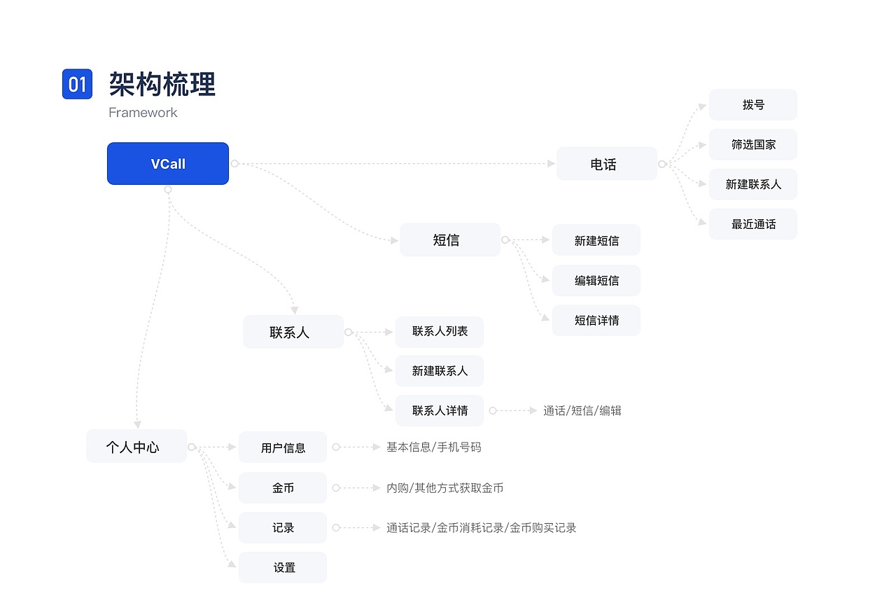 海外app隐私号码 UI 界面设计