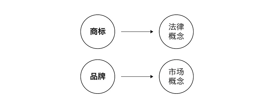 简单点说,商标是一个法律概念,品牌是一个市场概念。