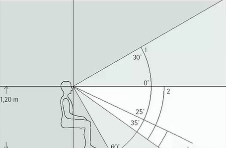 但有两点,可以从根源上防止眩光现象的产生——视野角度和亮度调整.