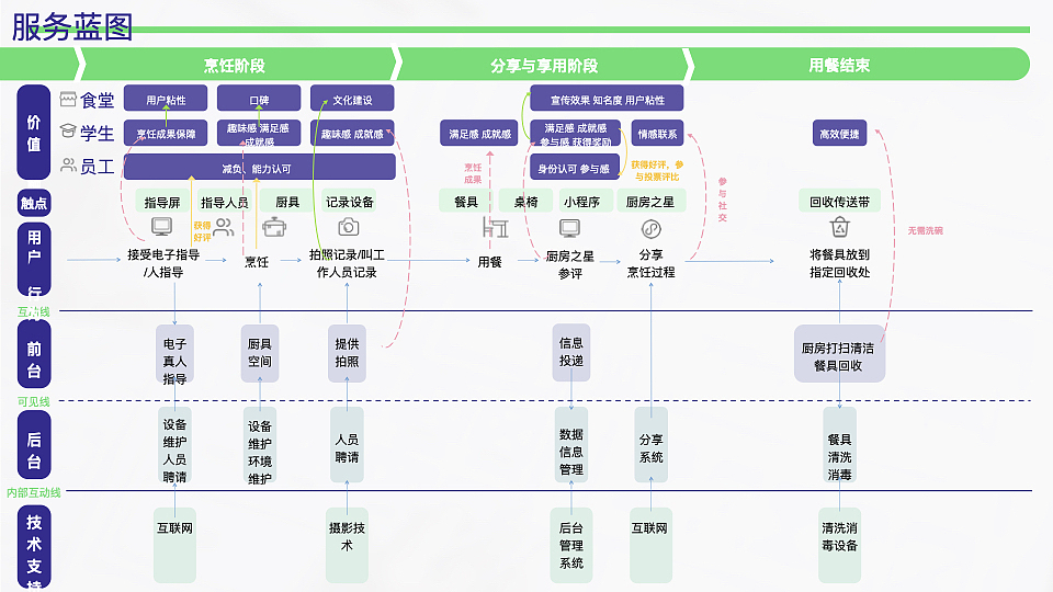 校园共享食堂小程序交互设计（图ZMzYzMTMyMDg4） - APP界面 - 站酷设计师挽挽wiiii原创素材 - 站酷ZCOOL