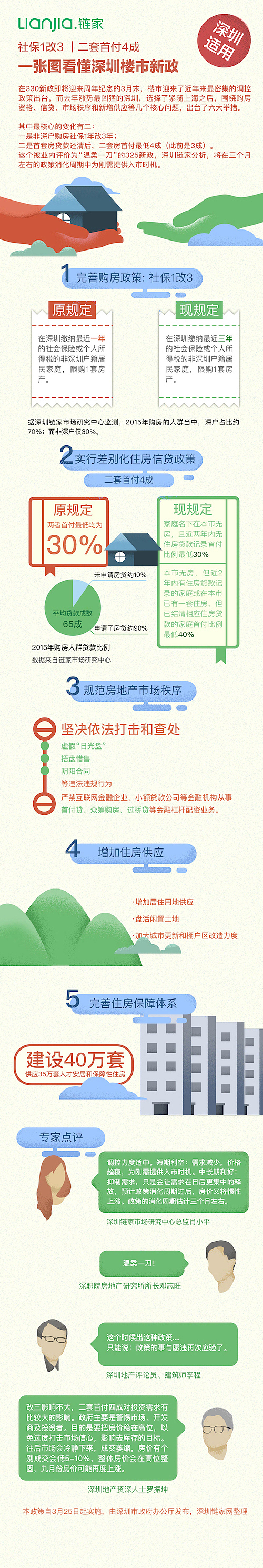 链家网信息可视化长图系列（一）（图ZNTgyNTMxNzY=） - 信息图表 - 站酷设计师Joe可乐原创素材 - 站酷ZCOOL