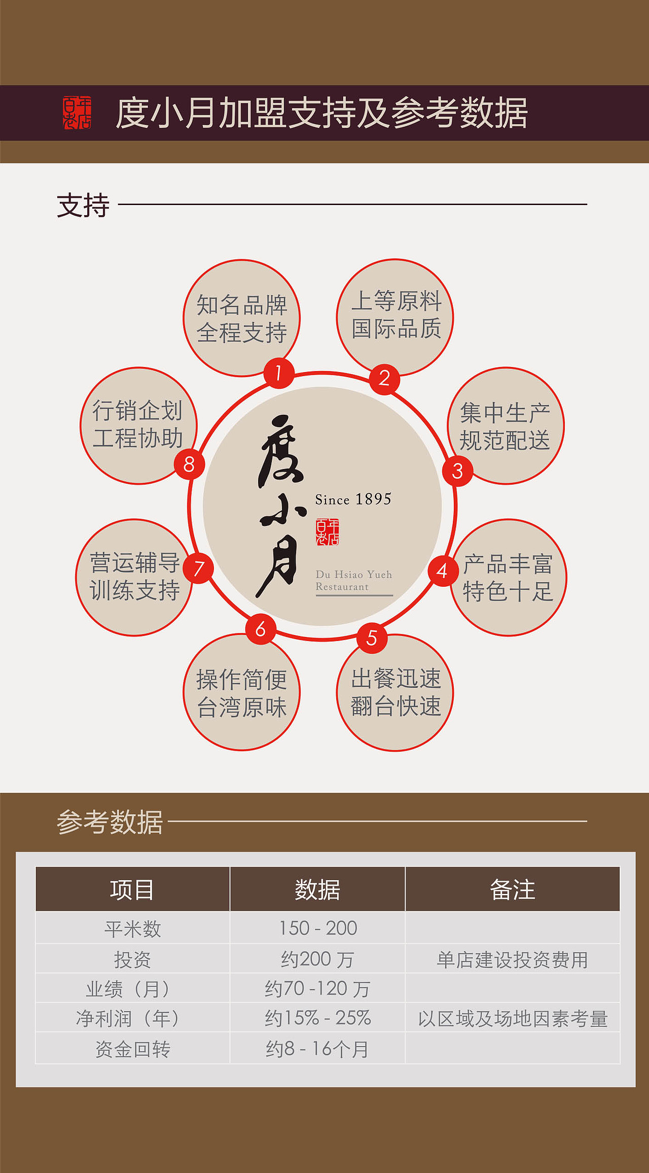 度小月餐厅加盟折页（图ZMjUwOTI4NjI0） - 宣传物料 - 站酷设计师王斌蒂山原创素材 - 站酷ZCOOL