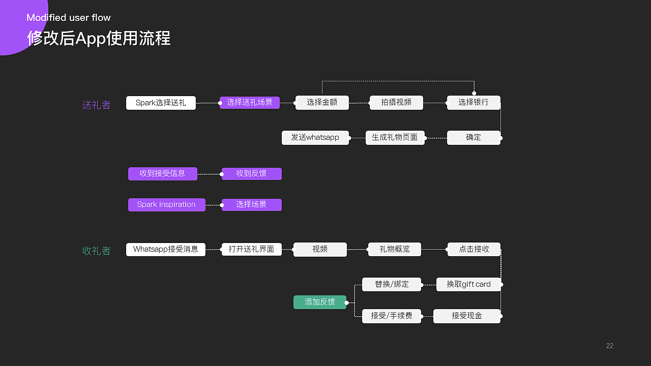 社交 · 为荷兰Spark赠礼app而设计 · 品牌+交互（图ZMjY2NzE2MTQw） - 交互/UE - 站酷设计师TingweiLong原创素材 - 站酷ZCOOL