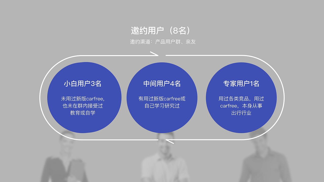 carfree可用性测试及用户体验地图