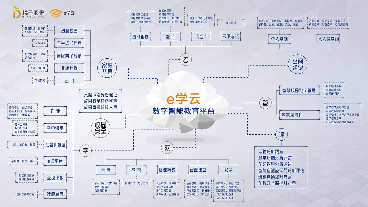 数字智慧教育平台可视化生态功能图