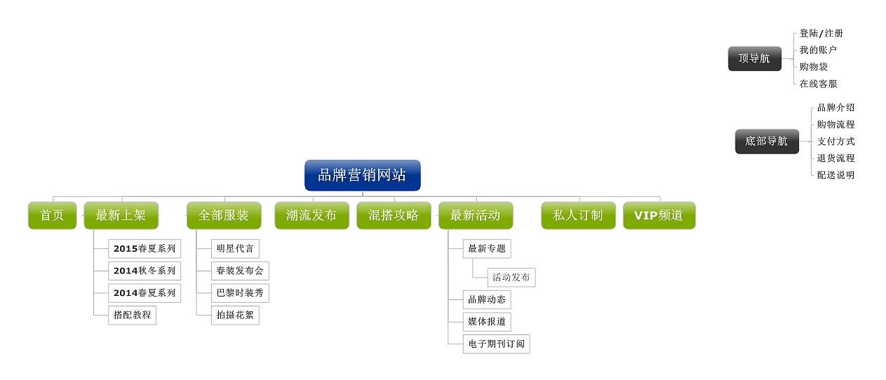 服装类脑图（图ZNTI4NjQ4NDA=） - 电商 - 站酷设计师肖大宝0725原创素材 - 站酷ZCOOL