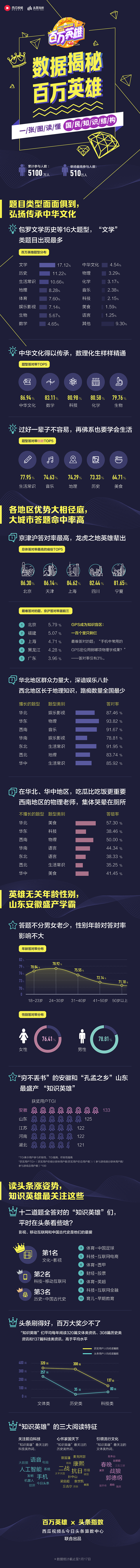 数据揭秘百万英雄（图ZMTE4MTYxMTUy） - 信息图表 - 站酷设计师啦啦啦sama原创素材 - 站酷ZCOOL