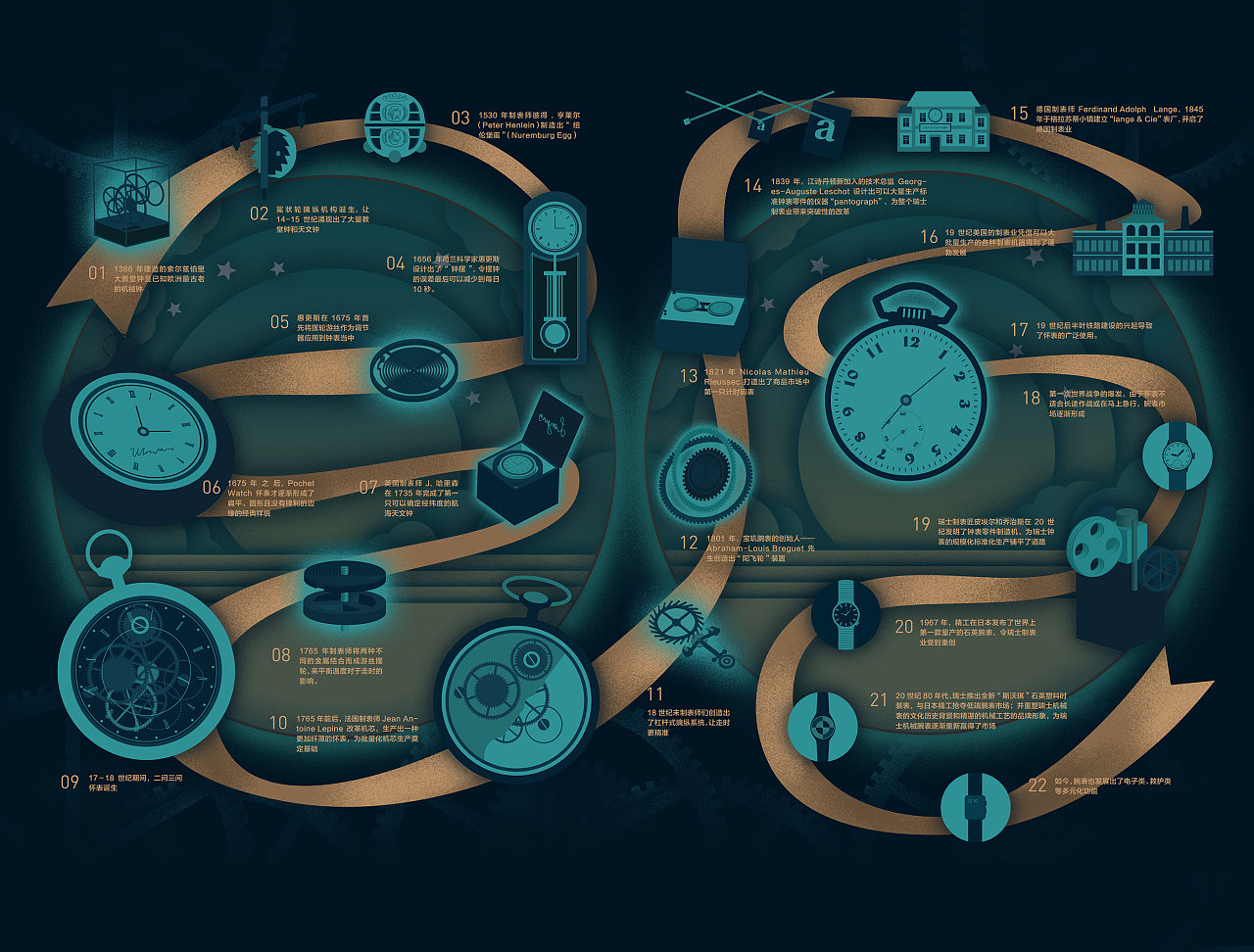 《艺术商业》2017年12月刊-钟表发展时间线