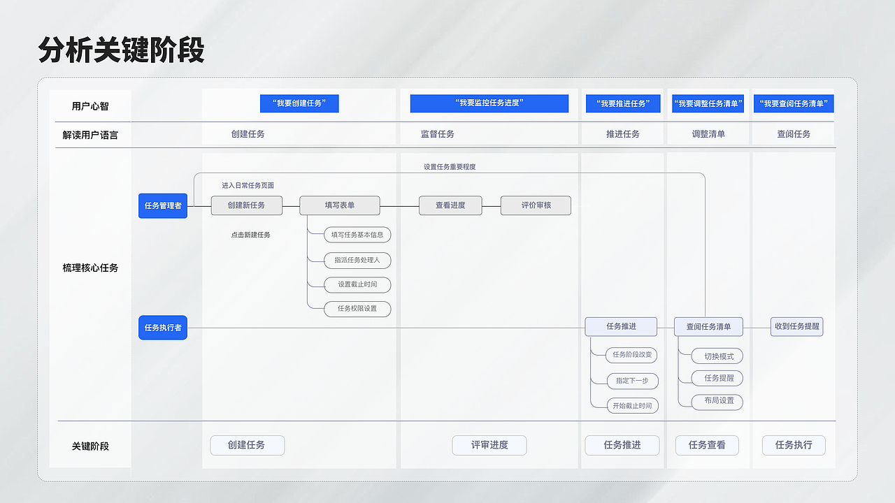 B端项目 | 全管OA体验升级
