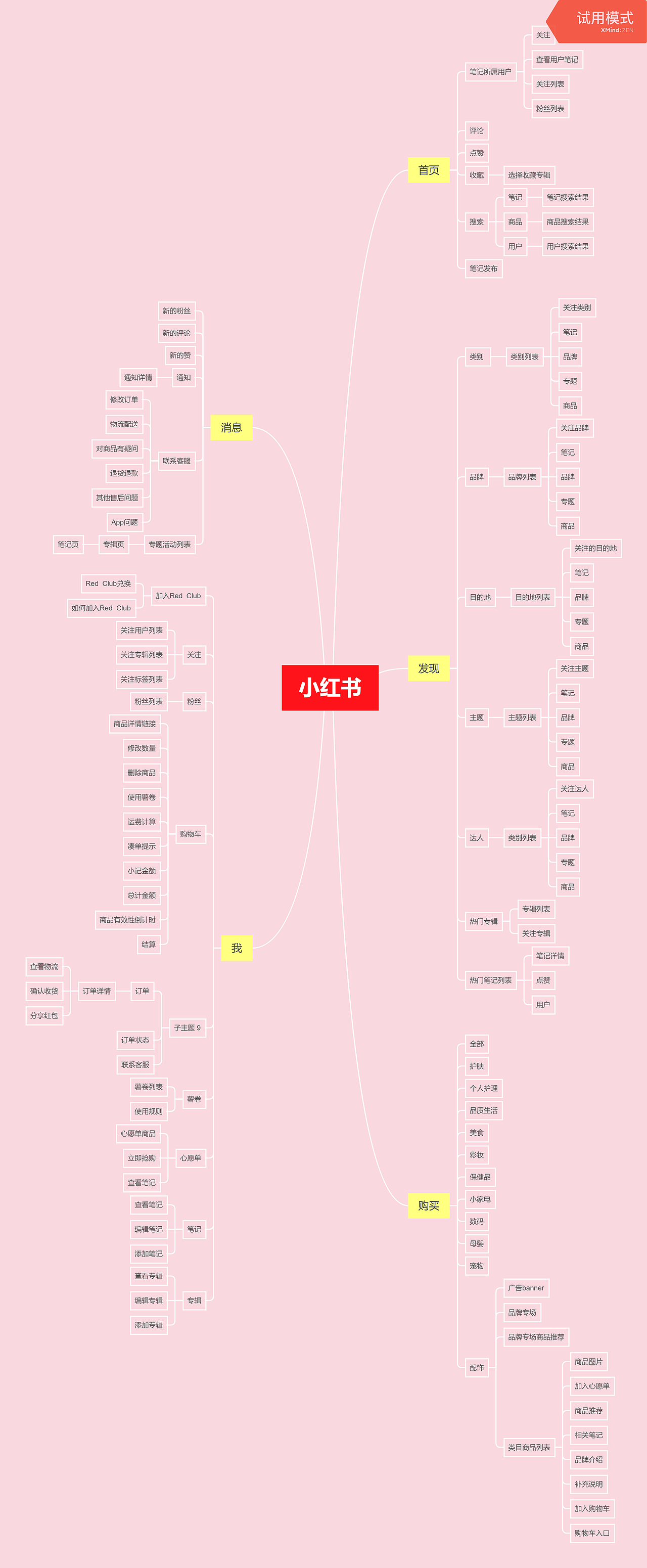 小红书思维导图
