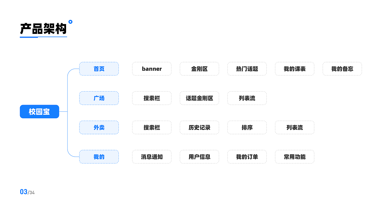 校园宝小程序项目总结 + Sketch独立组件库设计（图ZMjU2MDA5ODg0） - APP界面 - 站酷设计师serenababyz原创素材 - 站酷ZCOOL