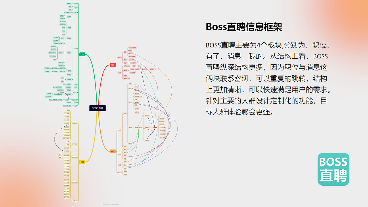 BOSS直聘与智联招聘信息架构分析(图ZMzA1NDkzODMy) - 软件界面 - 站酷设计师不会画画地设计狮原创素材 - 站酷ZCOOL