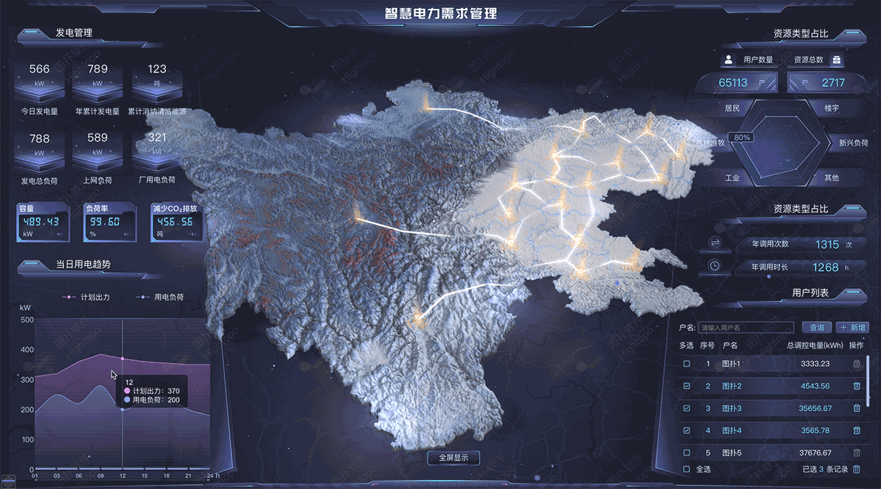 电力大屏-数据可视化（图ZMzEyMTEzMzIw） - 场景 - 站酷设计师图扑软件Hightopo原创素材 - 站酷ZCOOL