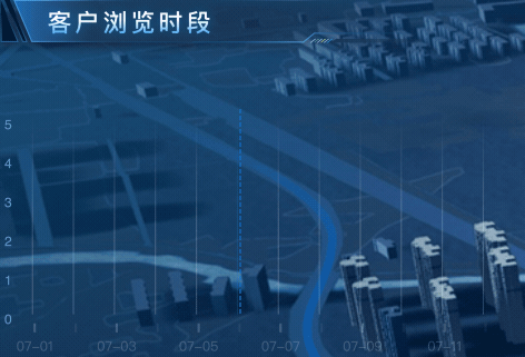 电商数据中心  数据可视化大屏 动效设计