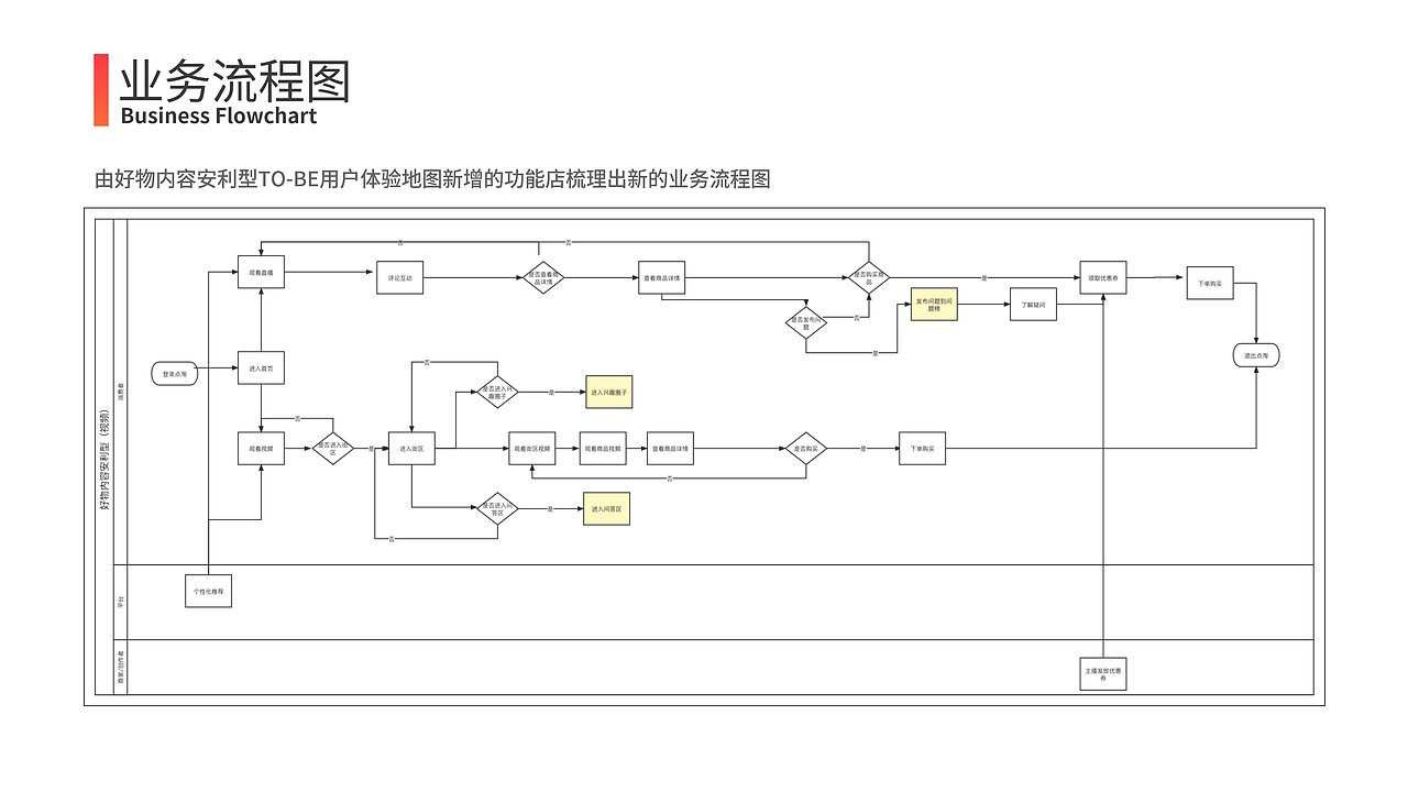 中国产品设计运营大赛——点淘产品方案——优秀方案奖（图ZMzMxNTE4NjE2） - 其他 - 站酷设计师十月十一原创素材 - 站酷ZCOOL