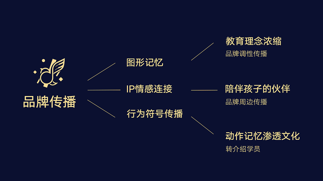 音乐学院品牌设计（图ZMzAxNDc5MDgw） - 品牌 - 站酷设计师Jam_Jam原创素材 - 站酷ZCOOL