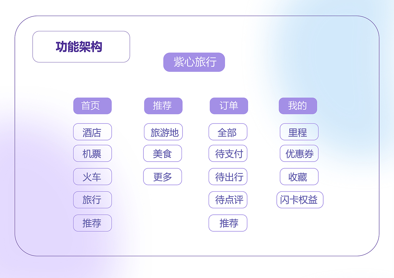 紫心旅游（图ZMzQyOTI1MTUy） - 软件界面 - 站酷设计师飘一心心原创素材 - 站酷ZCOOL