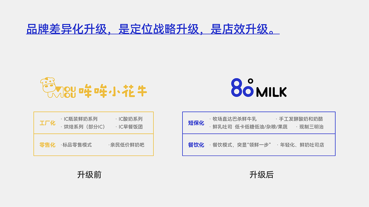 80°MILK丨牛奶烘焙社区店品牌升级（图ZMzQzOTY2NjM2） - 品牌 - 站酷设计师原来如此品牌升级原创素材 - 站酷ZCOOL