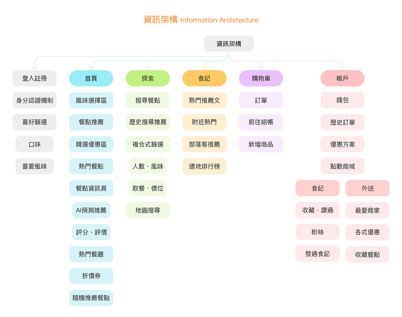 Foodie 美食論壇 x 異國料理外送平台