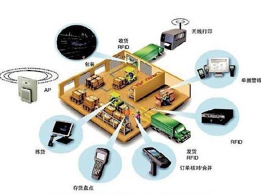 讯商WMS软件是领先的仓储管理软件 领先物流一步