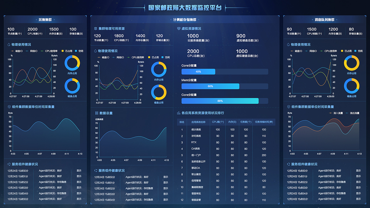 数据可视化--邮政大数据监控平台（图ZMTE4OTc0Njky） - 其他网页 - 站酷设计师QISIR原创素材 - 站酷ZCOOL