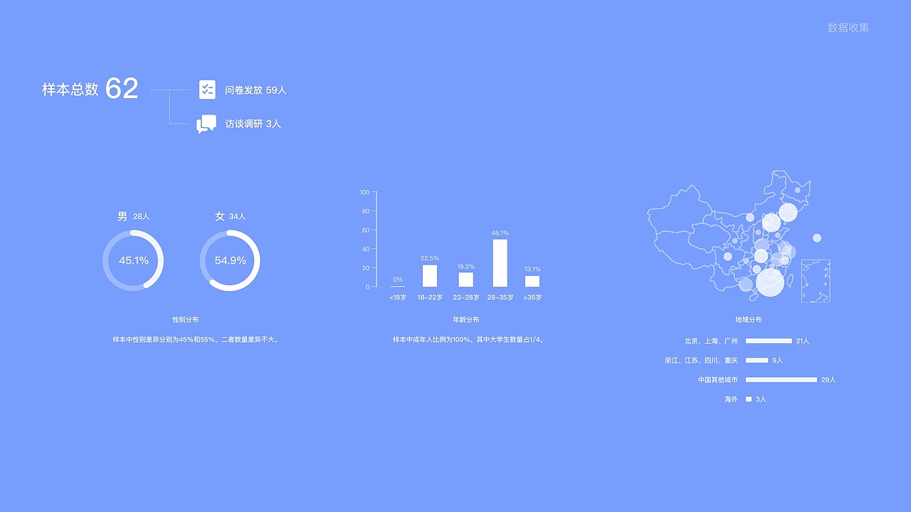 携程旅拍用户画像