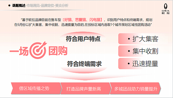 2023欧拉汽车团购会策划方案-45P