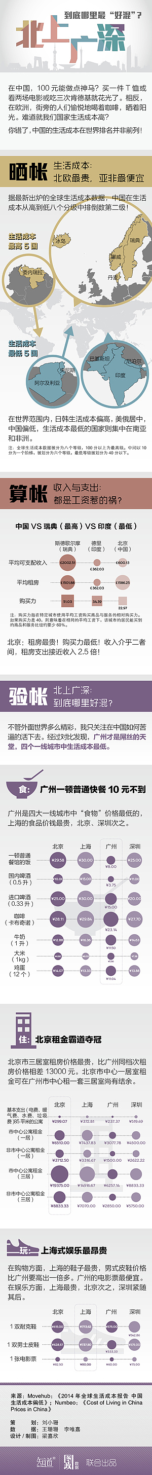 北上广深到底哪里最“好混”？（图ZMzQzMDAxNDg=） - 信息图表 - 站酷设计师Yoshiko1029原创素材 - 站酷ZCOOL