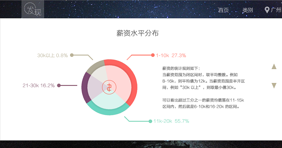 互联网职业分析的网页设计（图ZODA4MDQzMzI=） - 其他网页 - 站酷设计师啊啊啊阿宝原创素材 - 站酷ZCOOL