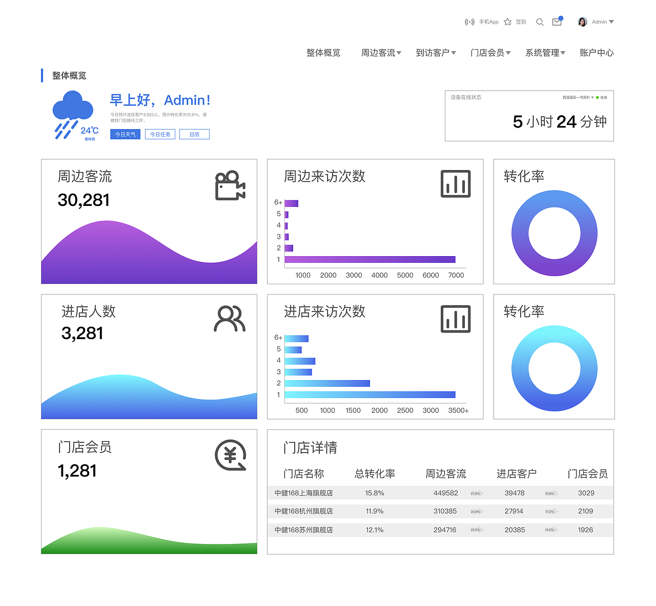 18年做的智慧门店Sass系统