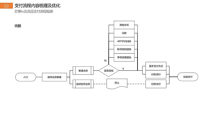 视频网站PC端支付流程调研（图ZOTE2OTMwMDA=） - 文案/策划 - 站酷设计师Winnielady原创素材 - 站酷ZCOOL