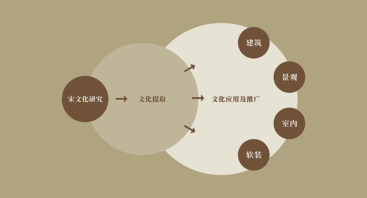 宋镇庄园-宋文化提炼与演绎|包装设计（图ZMjkxMjIzMjAw） - 品牌 - 站酷设计师九一堂品牌设计原创素材 - 站酷ZCOOL