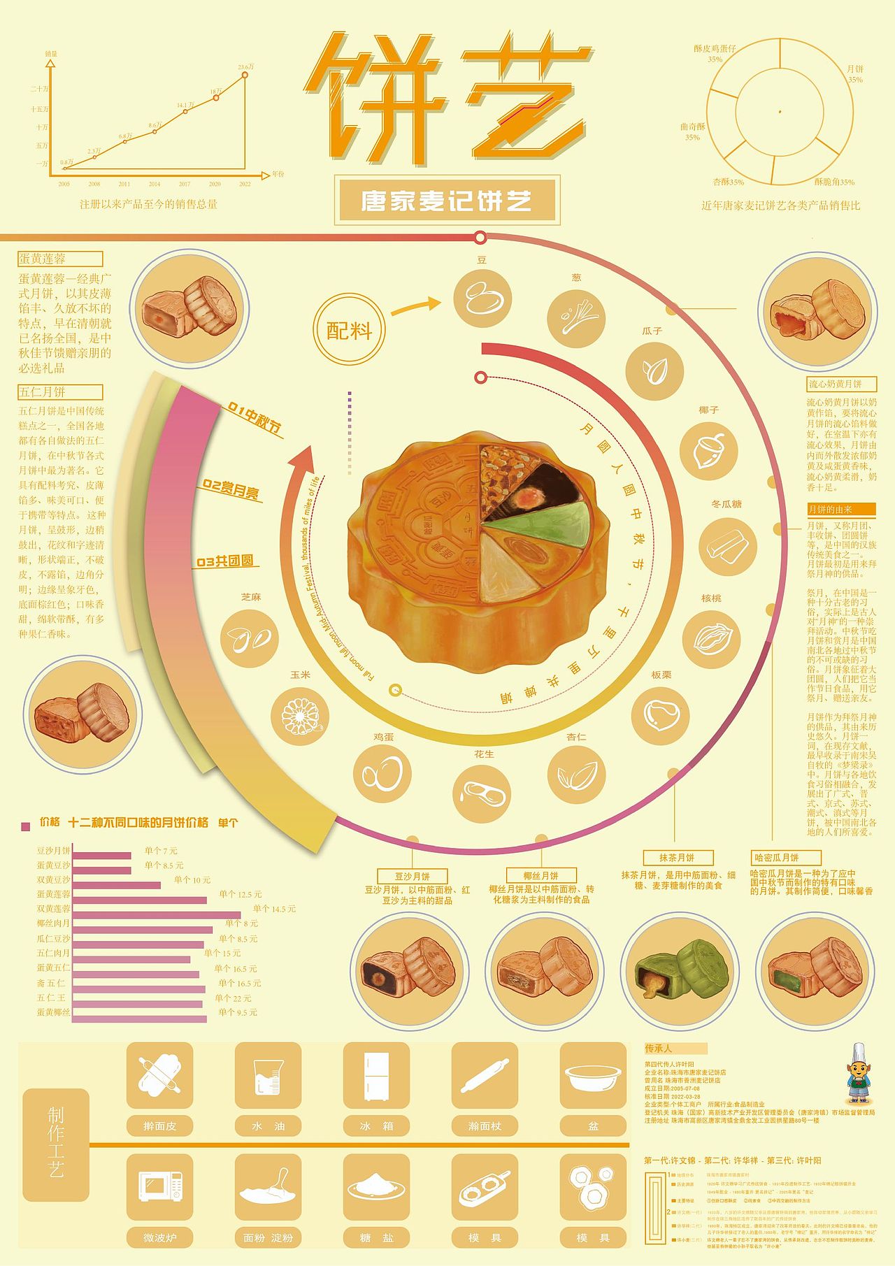 饼艺 信息可视化